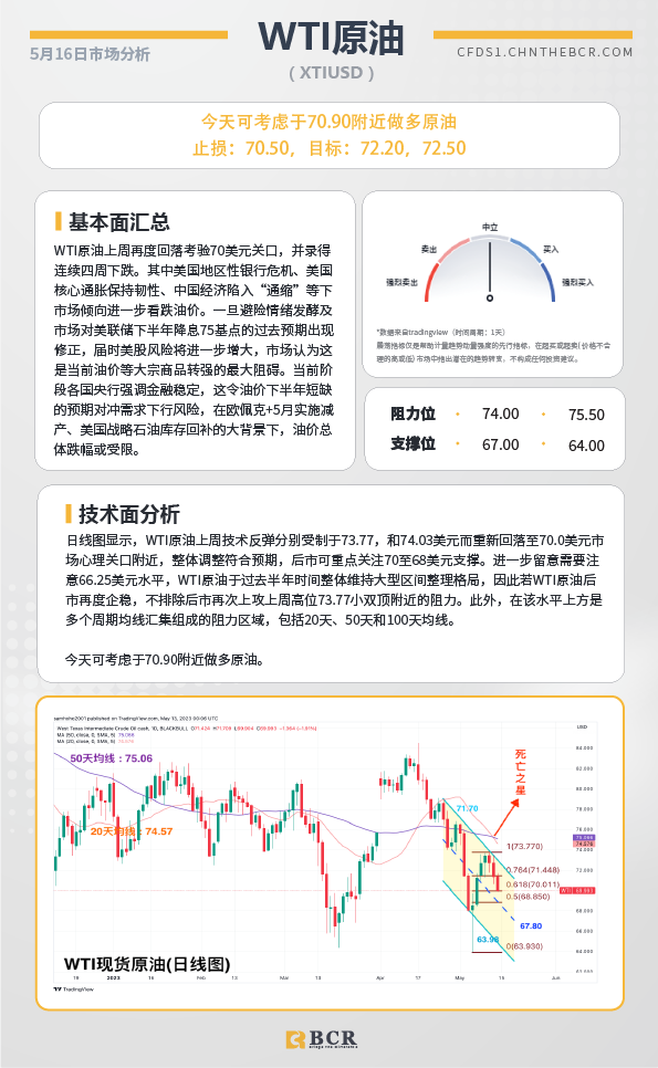 BCR每日早评及分析-2023年5月16日