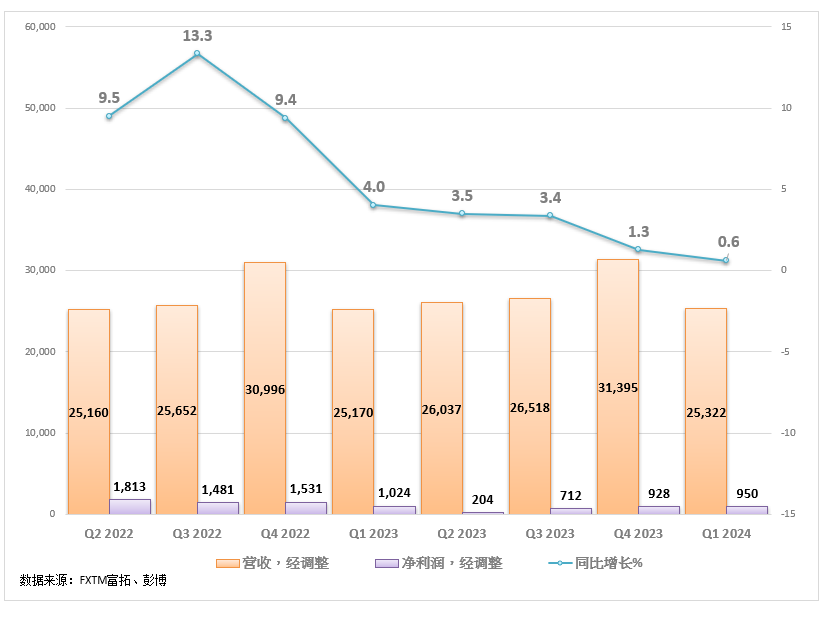 FXTM富拓：【美股财报季】百货连锁塔吉特Q1财报喜忧参半