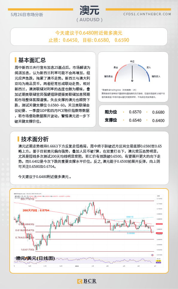 BCR每日早评及分析-2023年5月26日