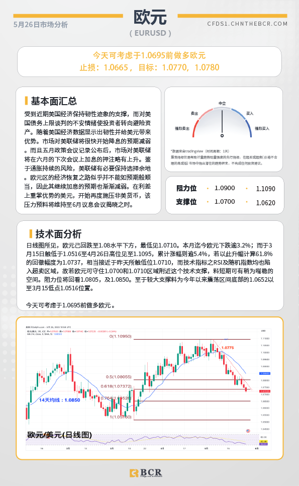 BCR每日早评及分析-2023年5月26日