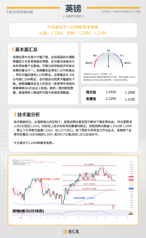 BCR每日早评及分析-2023年5月26日