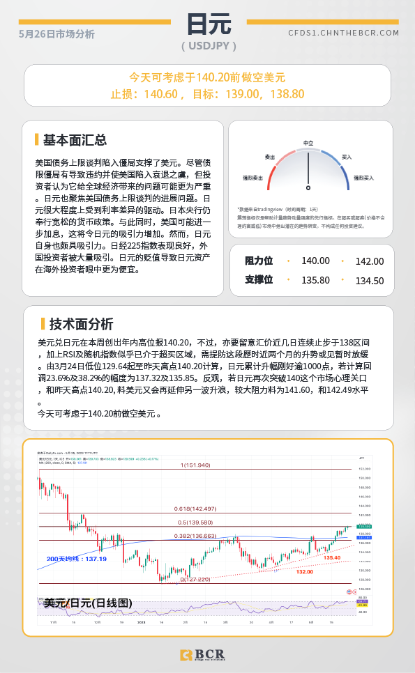 BCR每日早评及分析-2023年5月26日