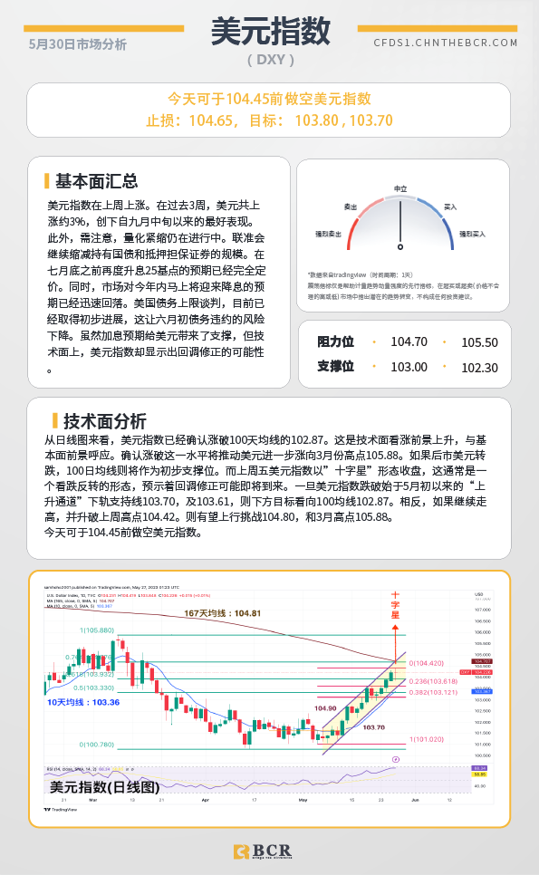 BCR每日早评及分析-2023年5月30日