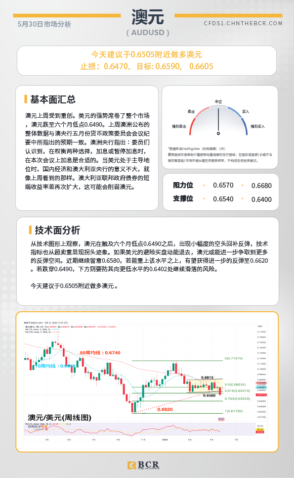 BCR每日早评及分析-2023年5月30日