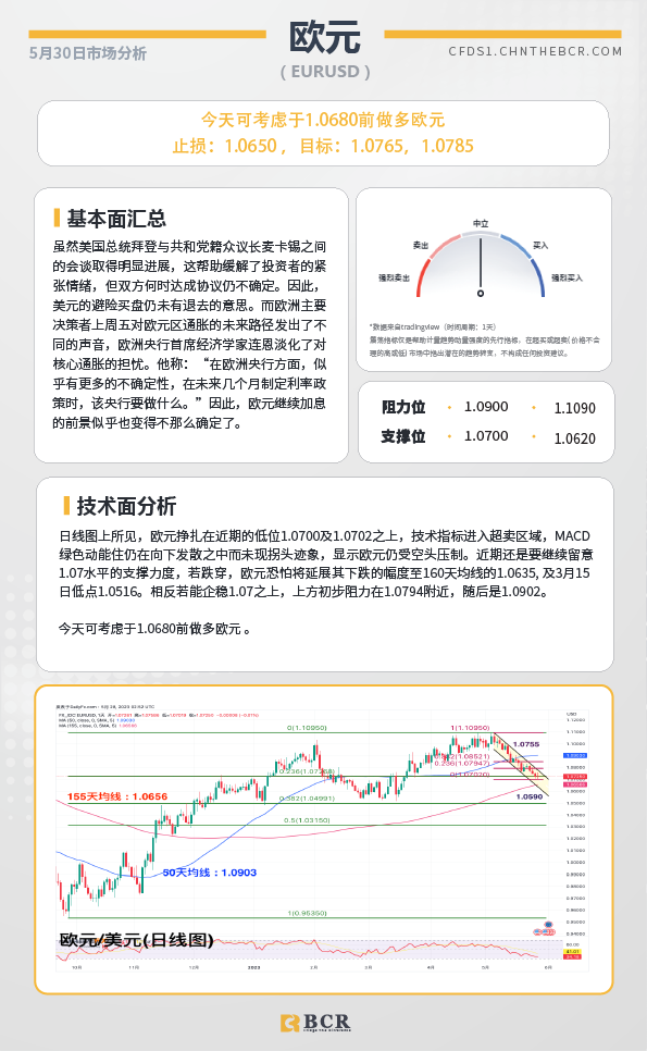 BCR每日早评及分析-2023年5月30日