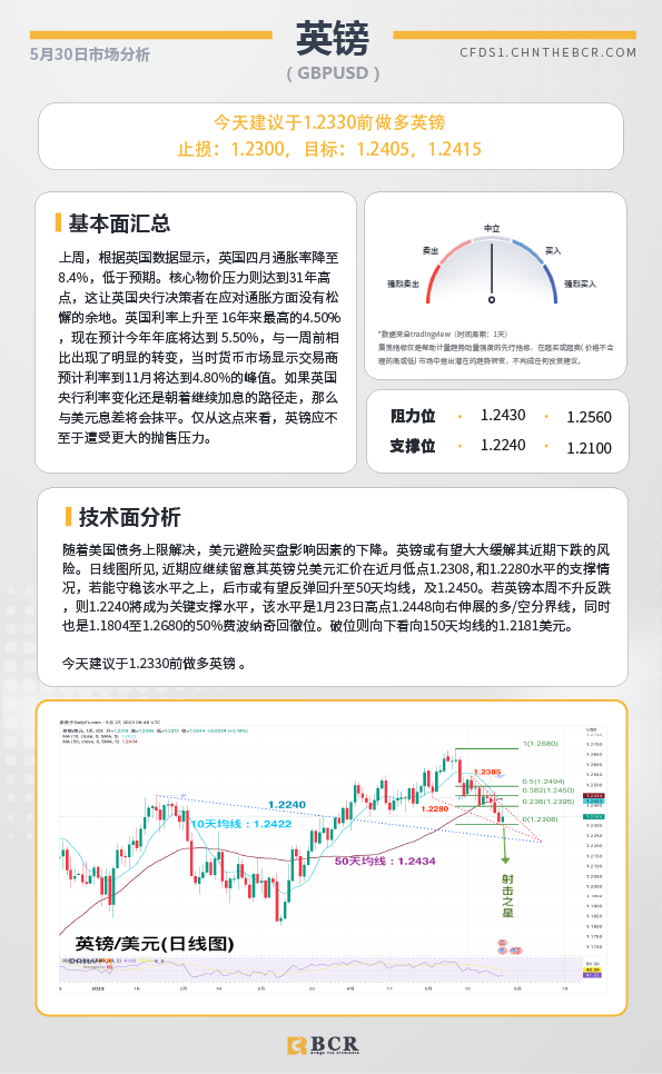 BCR每日早评及分析-2023年5月30日