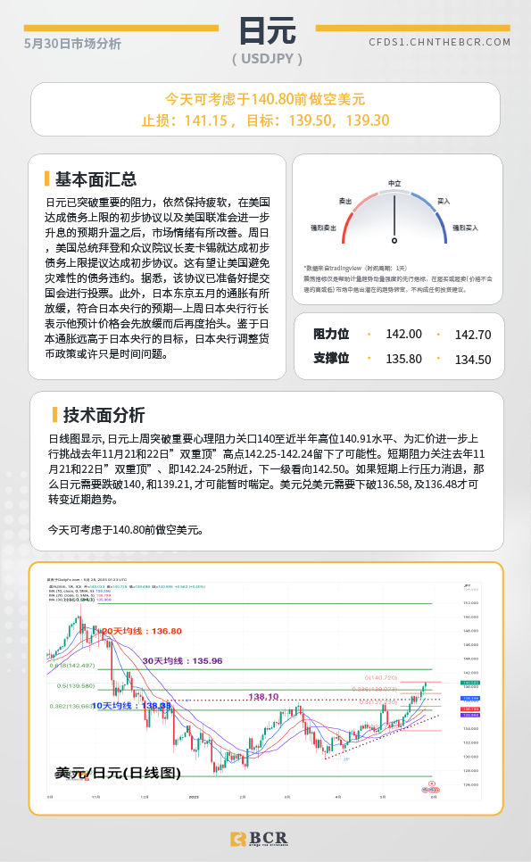 BCR每日早评及分析-2023年5月30日