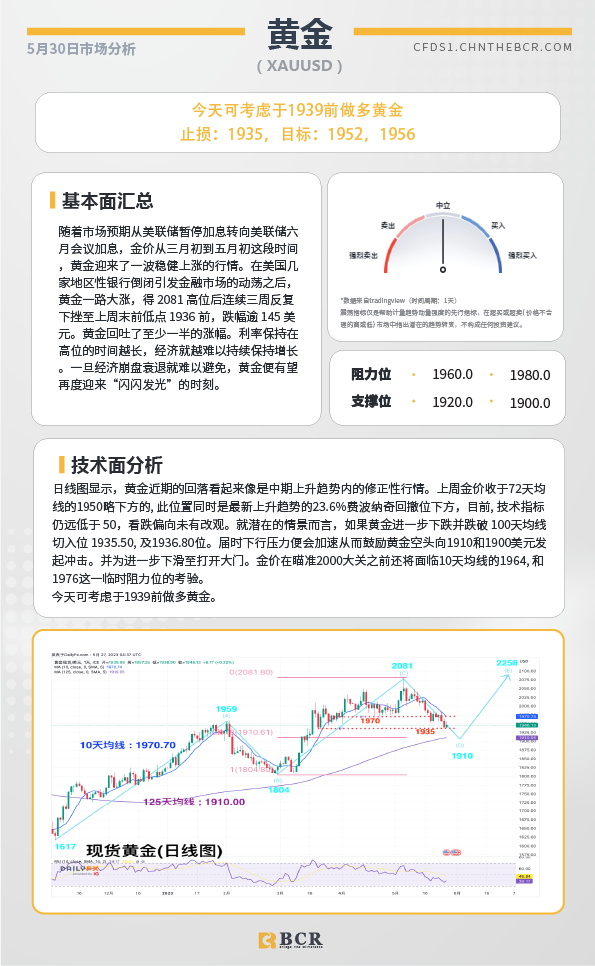 BCR每日早评及分析-2023年5月30日