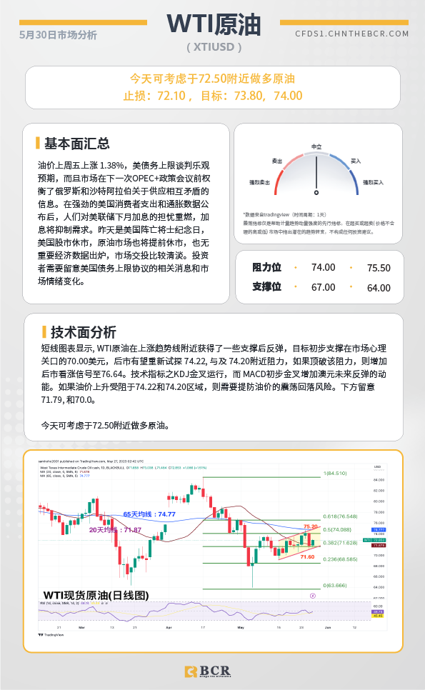 BCR每日早评及分析-2023年5月30日