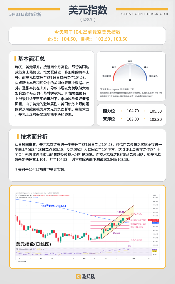 BCR每日早评及分析-2023年5月31日