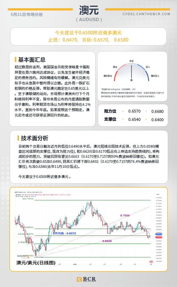 BCR每日早评及分析-2023年5月31日