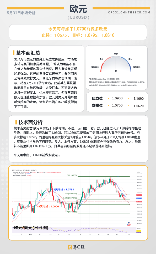 BCR每日早评及分析-2023年5月31日