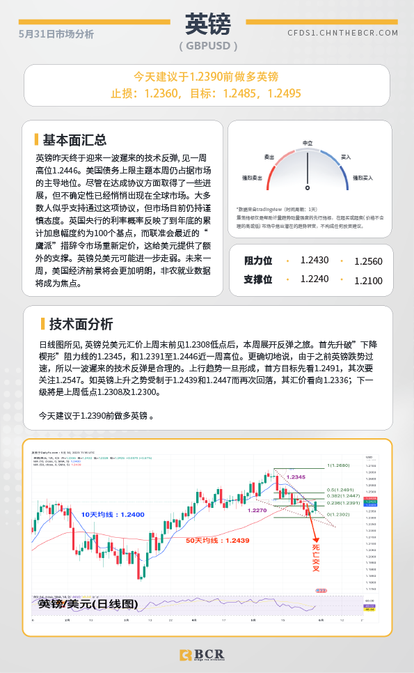 BCR每日早评及分析-2023年5月31日