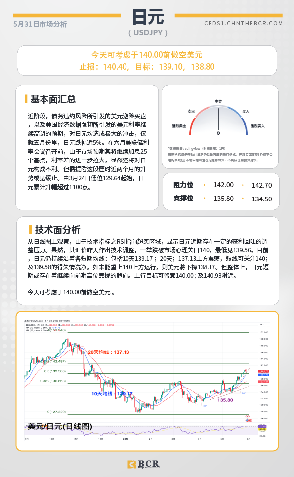 BCR每日早评及分析-2023年5月31日