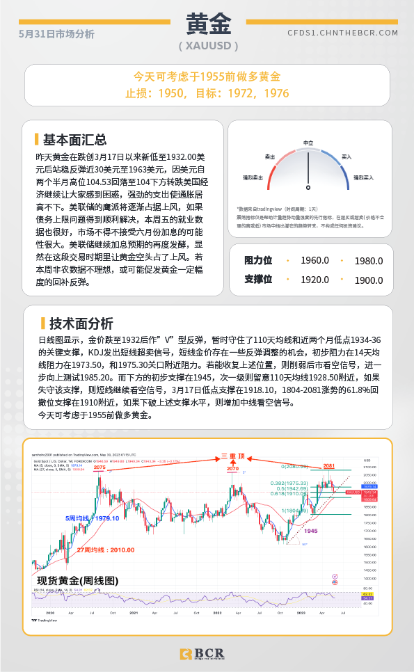 BCR每日早评及分析-2023年5月31日