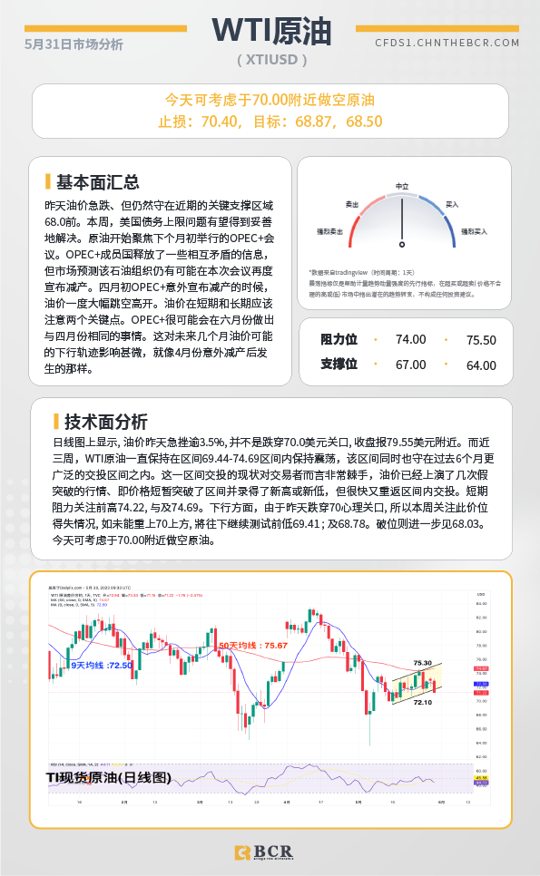 BCR每日早评及分析-2023年5月31日