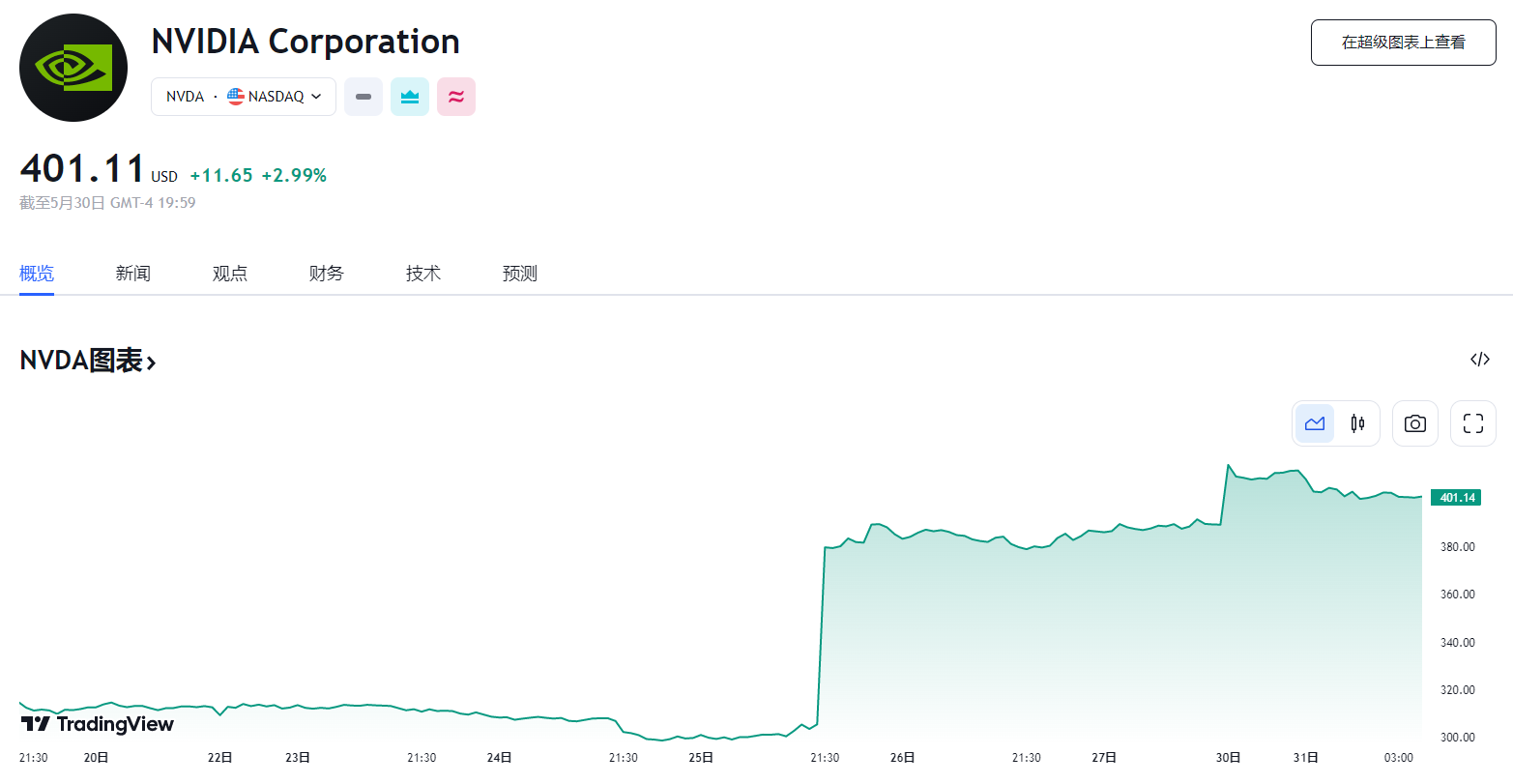 行业动态 | 英伟达市值破万亿，C3.ai 飙升逾 33% 