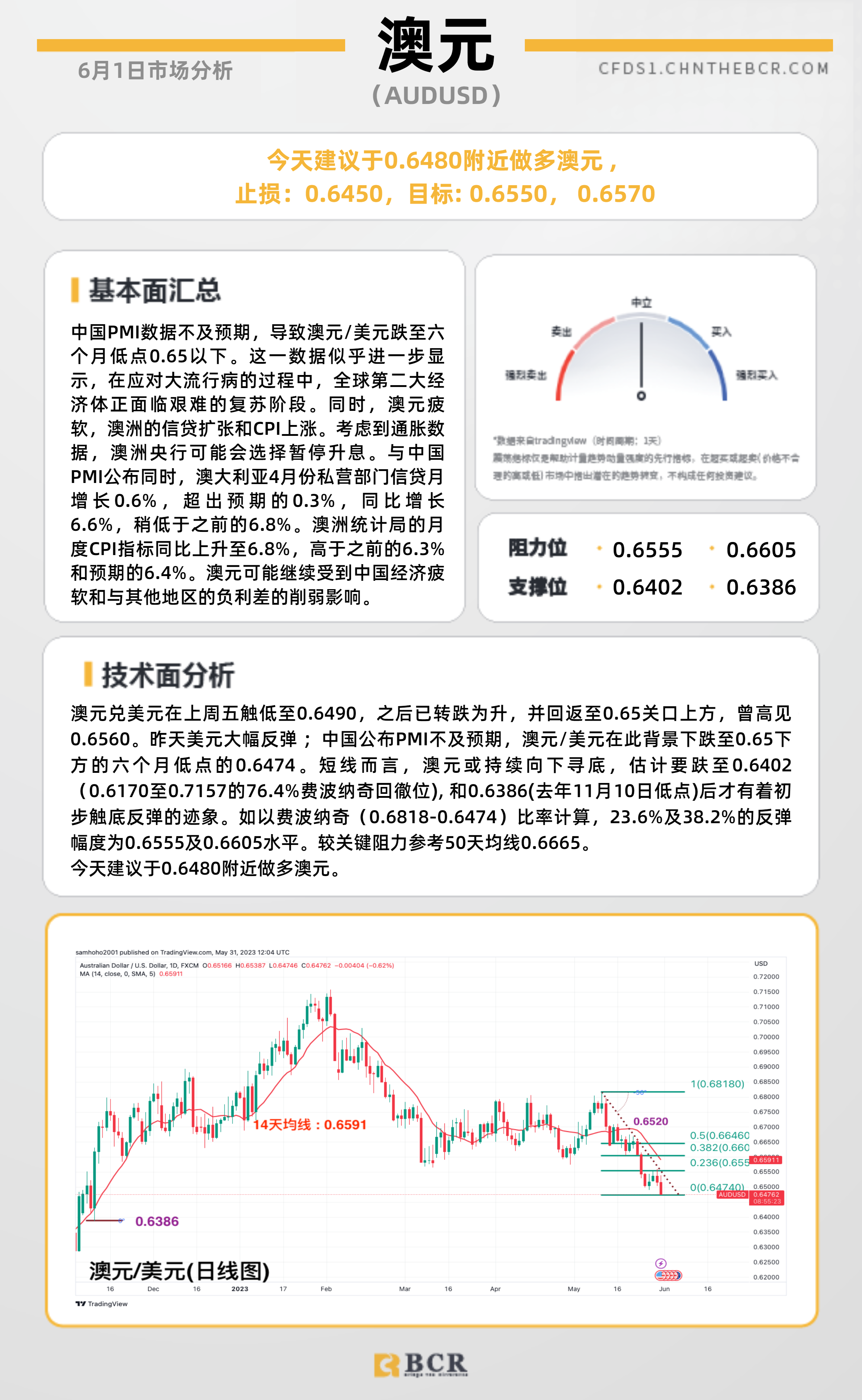 BCR每日早评及分析- 2023年6月1日