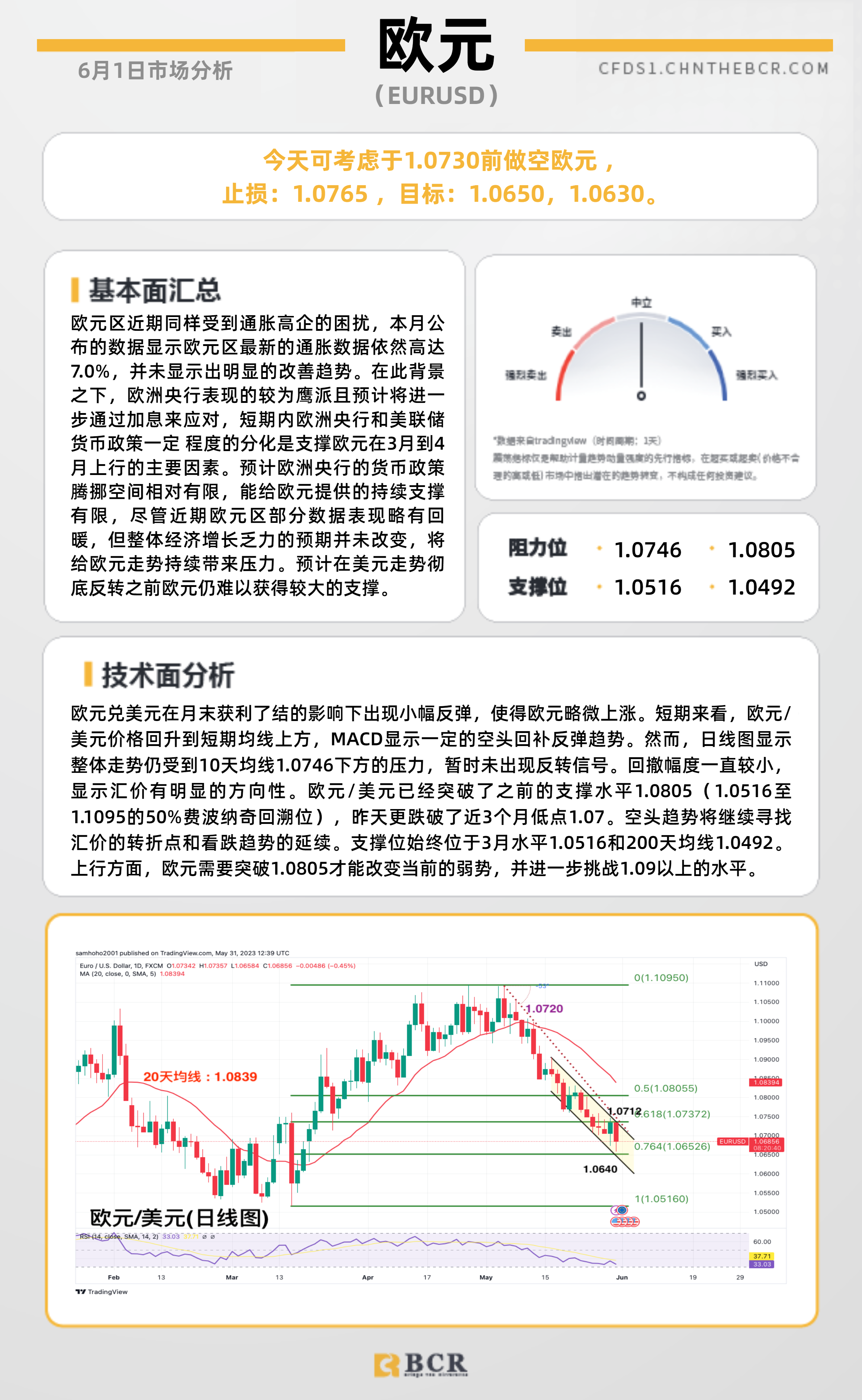 BCR每日早评及分析- 2023年6月1日