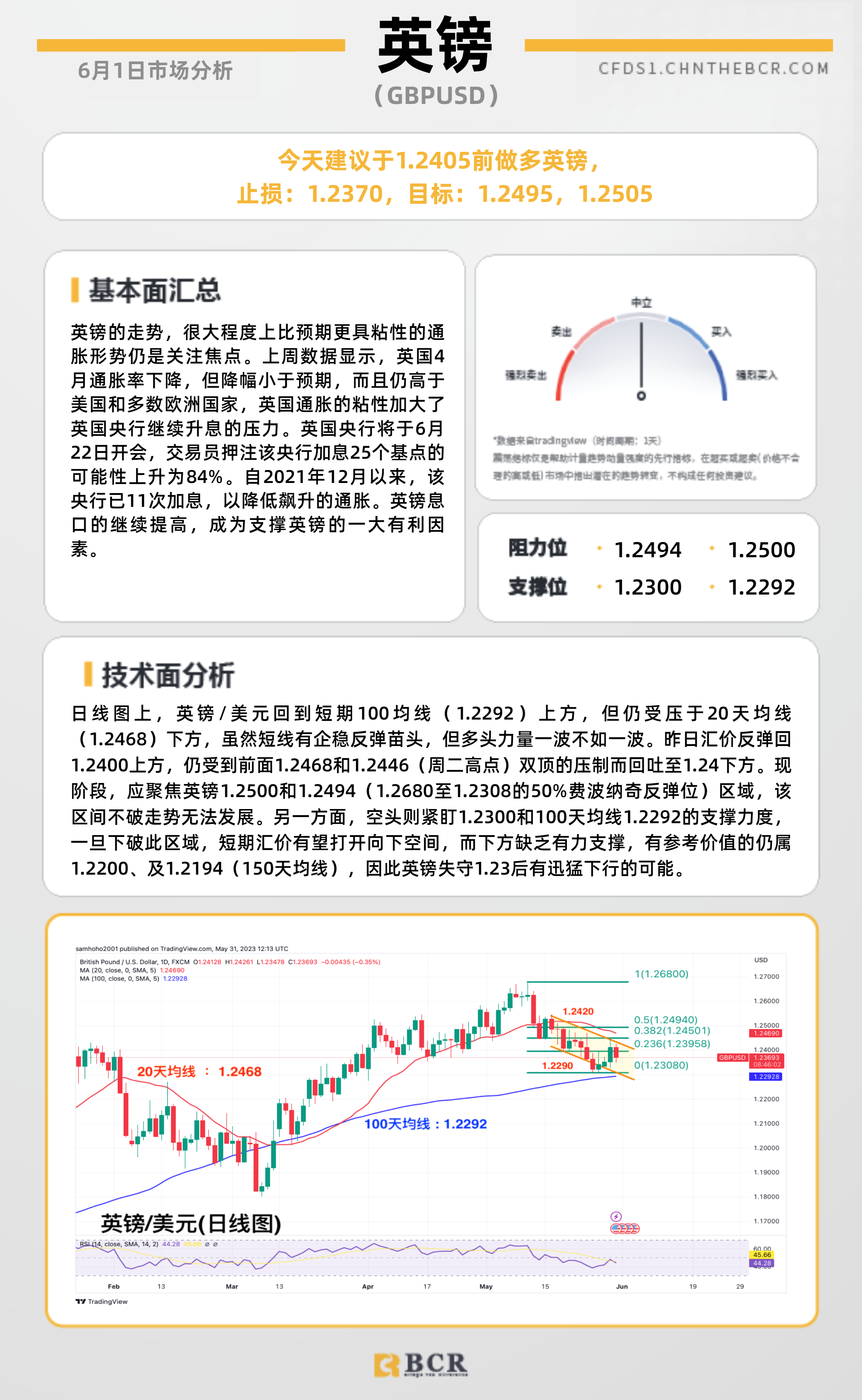 BCR每日早评及分析- 2023年6月1日