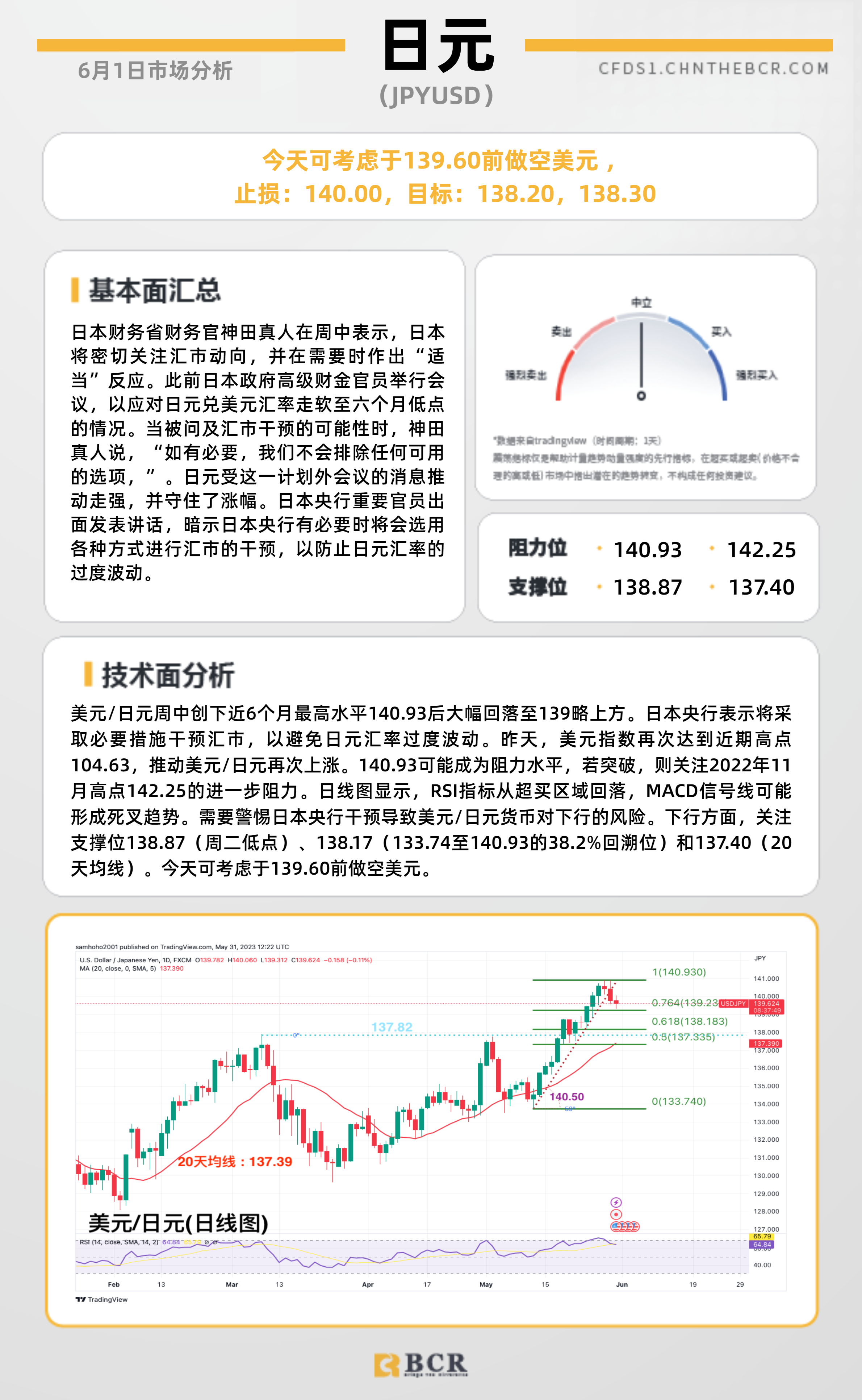 BCR每日早评及分析- 2023年6月1日