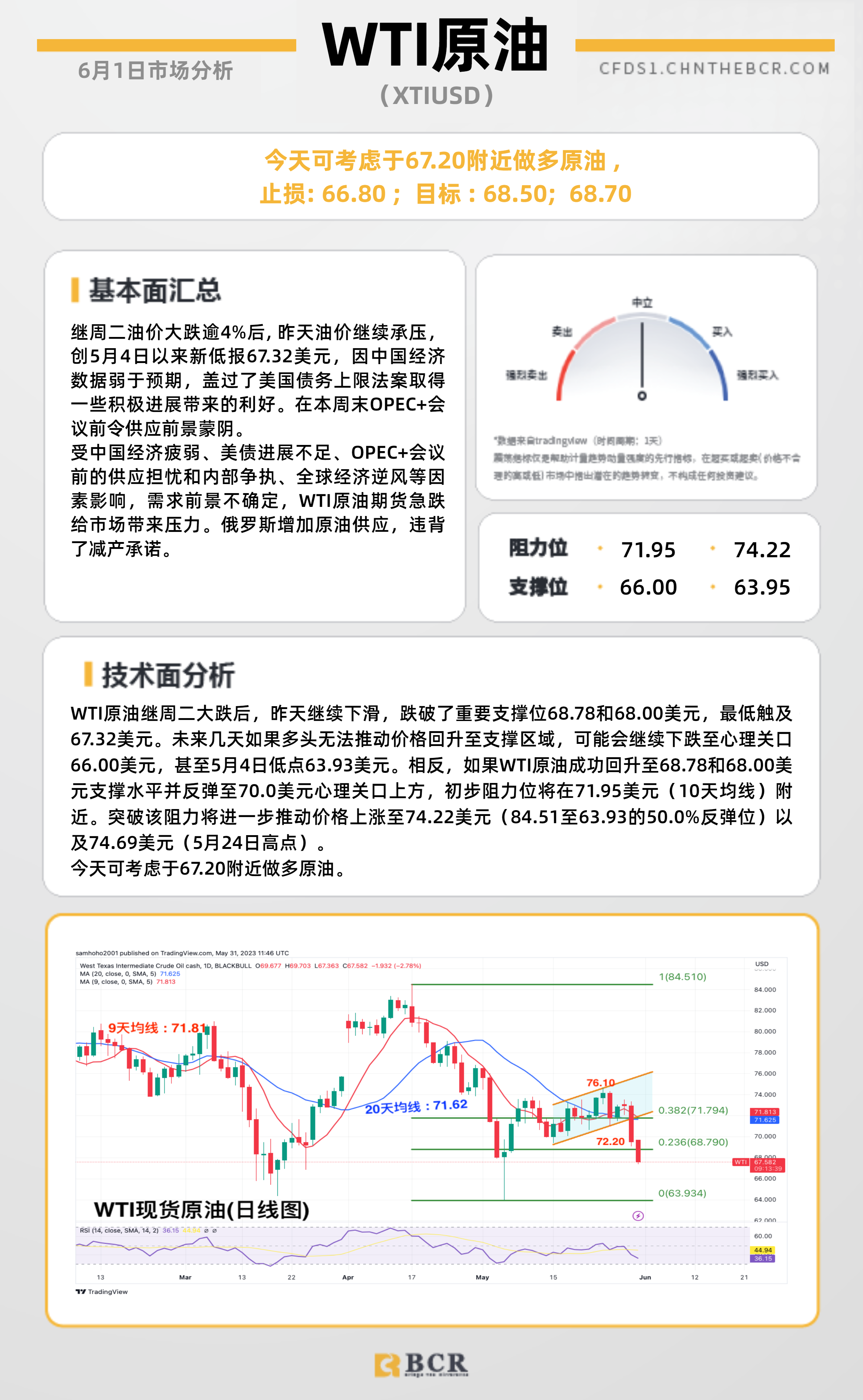 BCR每日早评及分析- 2023年6月1日