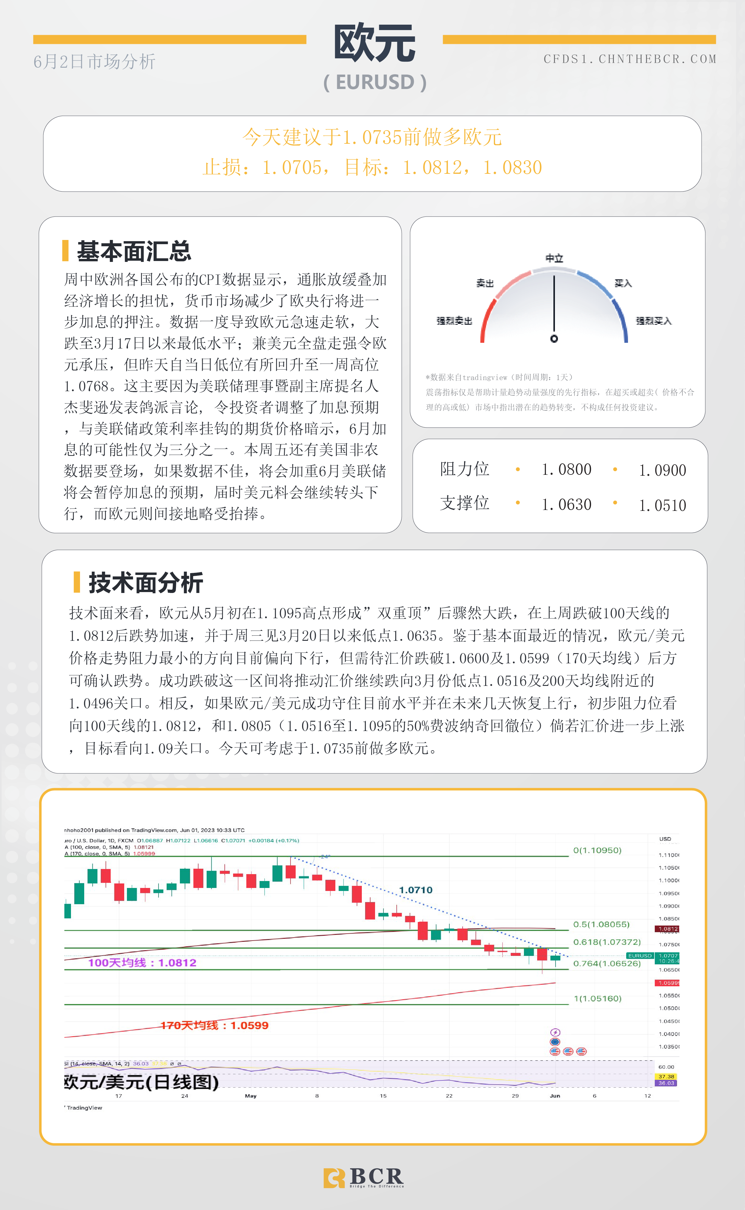 BCR每日早评及分析-2023年6月2日