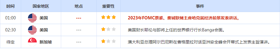 CWG资讯：美国数据疲软后6月加息押注消退，美元周四势创下近一个月来最大单日跌幅；5月非农数据今晚再登场，