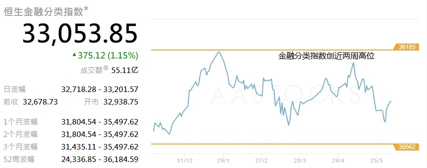 ATFX港股：金融股逆市走俏，银行股有哪些行情催化？