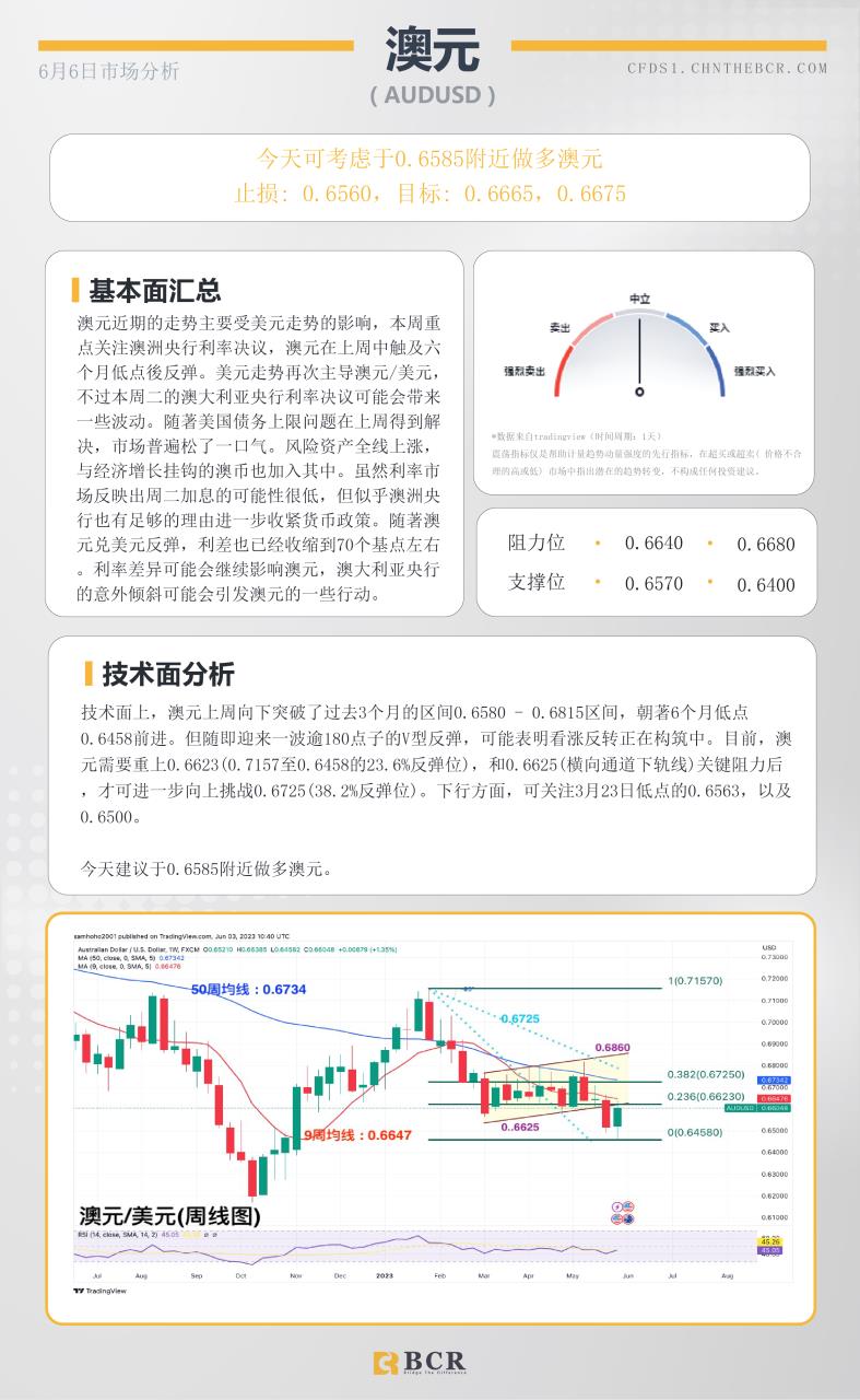 BCR每日早评及分析- 2023年6月6日