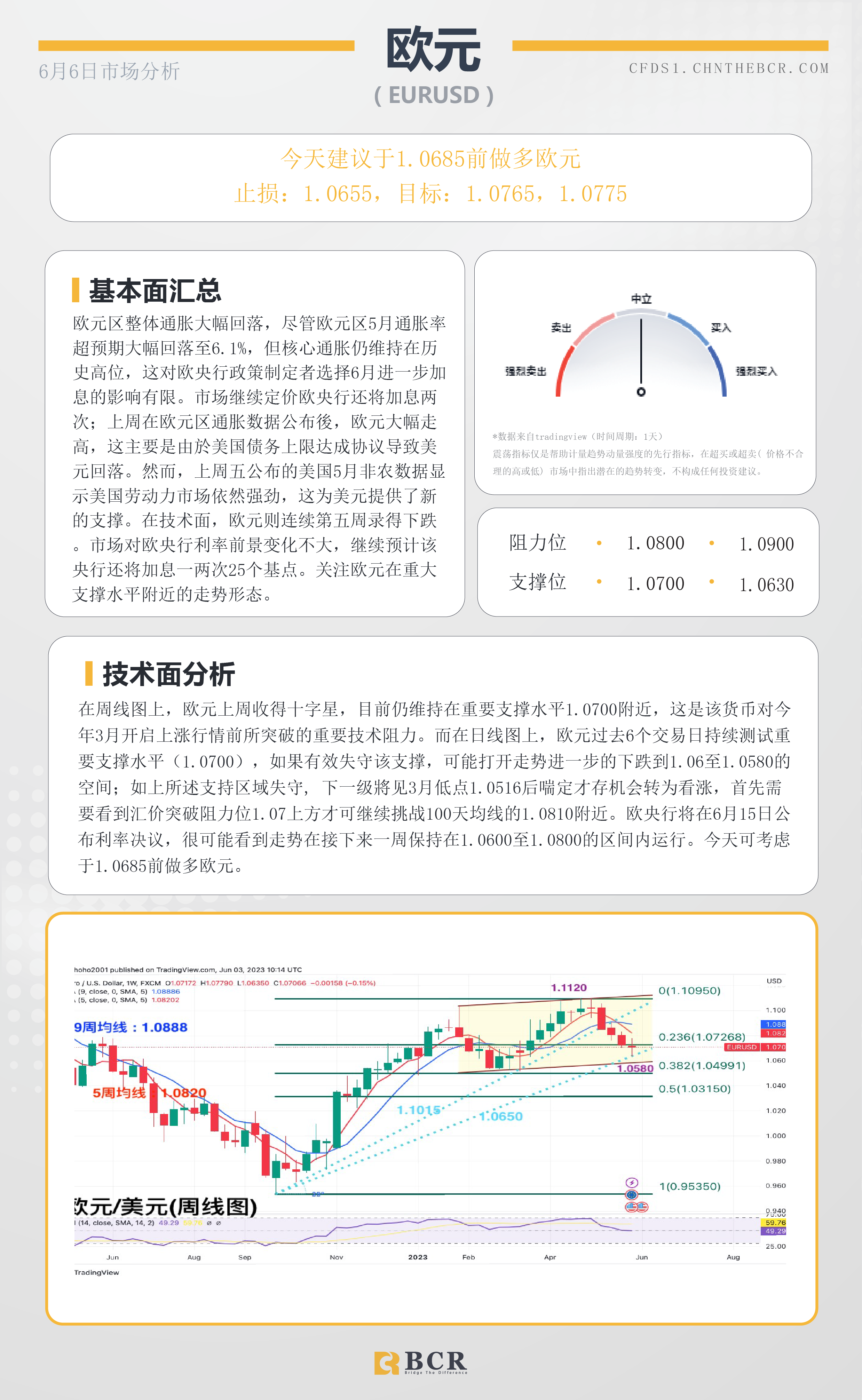 BCR每日早评及分析- 2023年6月6日