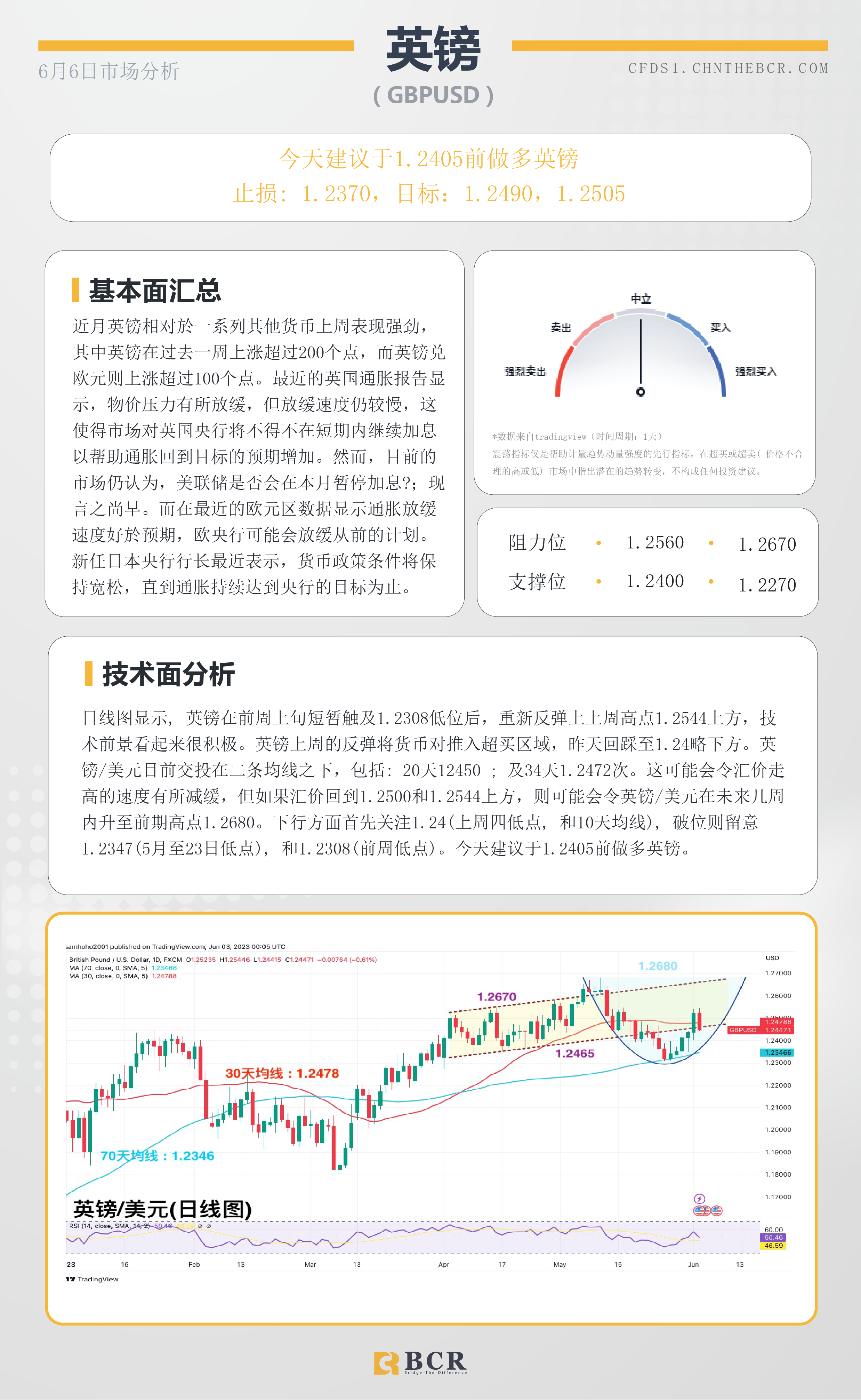 BCR每日早评及分析- 2023年6月6日