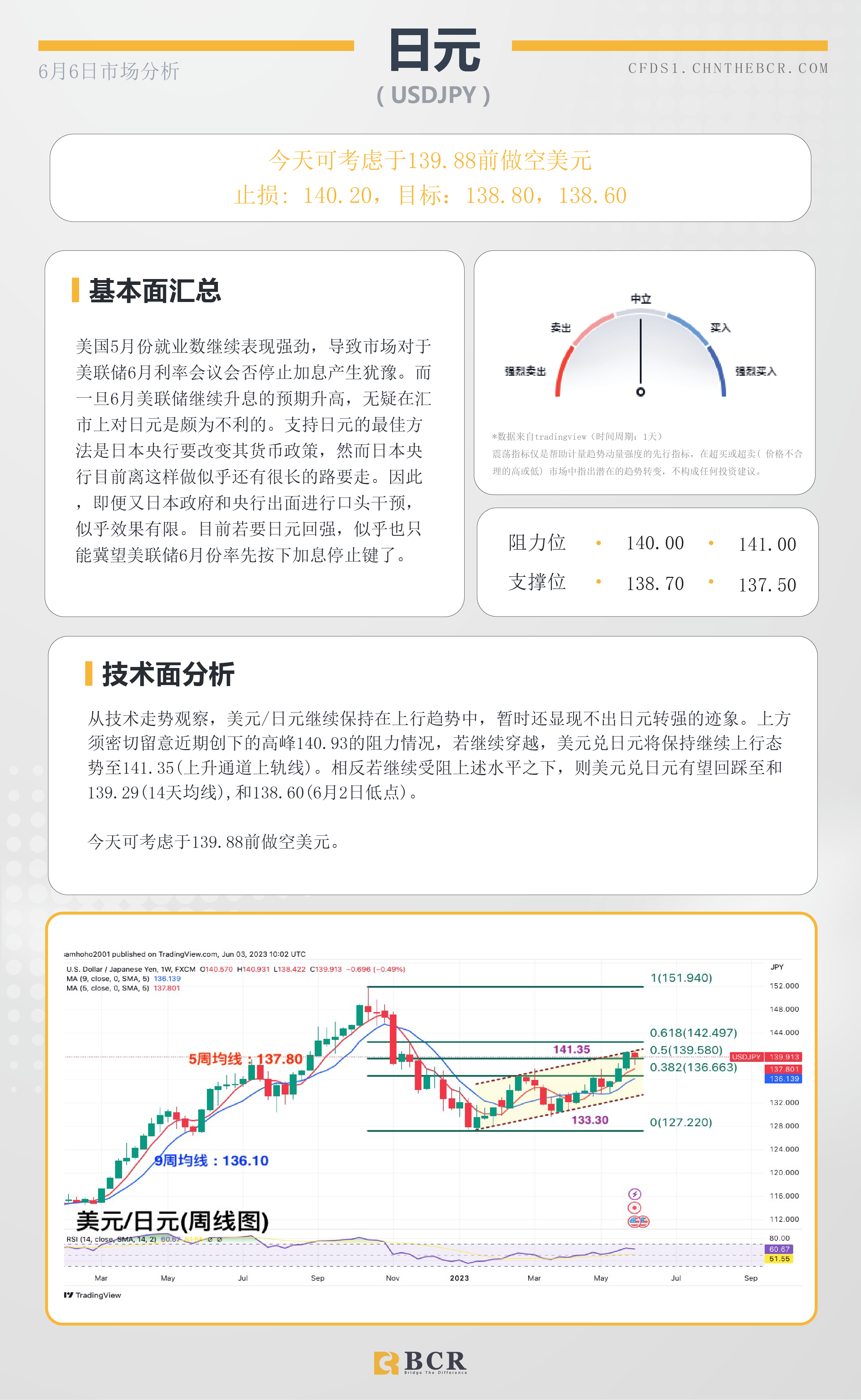 BCR每日早评及分析- 2023年6月6日