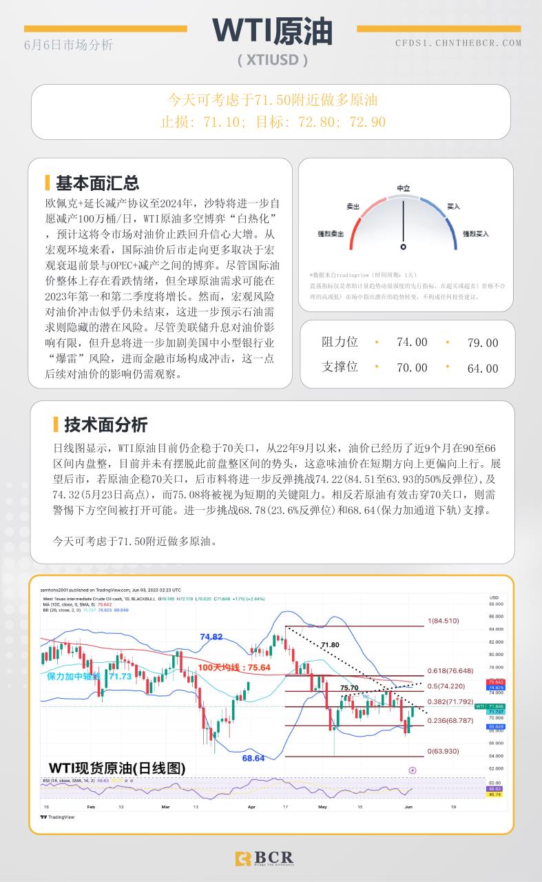 BCR每日早评及分析- 2023年6月6日