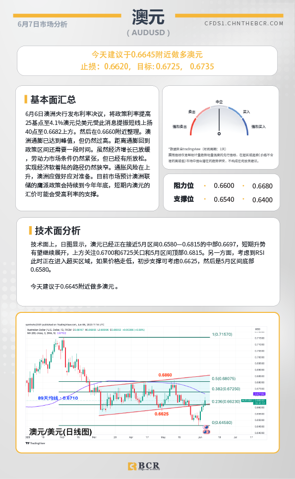 BCR每日早评及分析-2023年6月7日