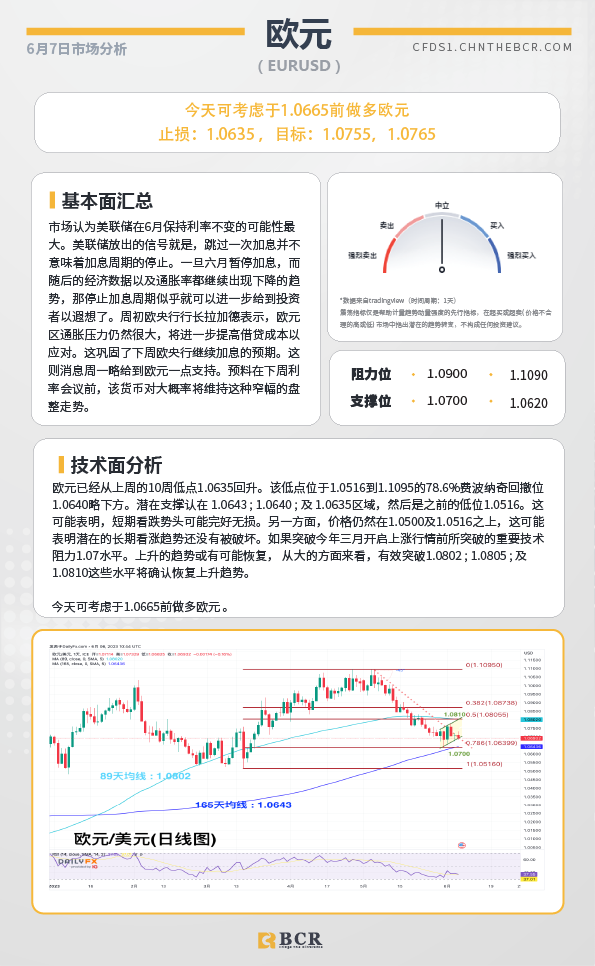 BCR每日早评及分析-2023年6月7日