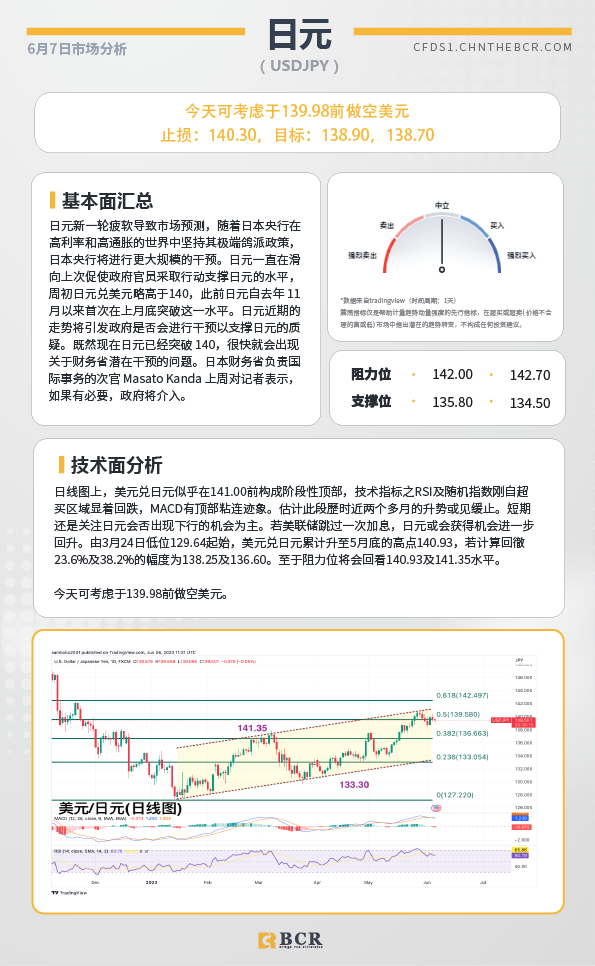 BCR每日早评及分析-2023年6月7日