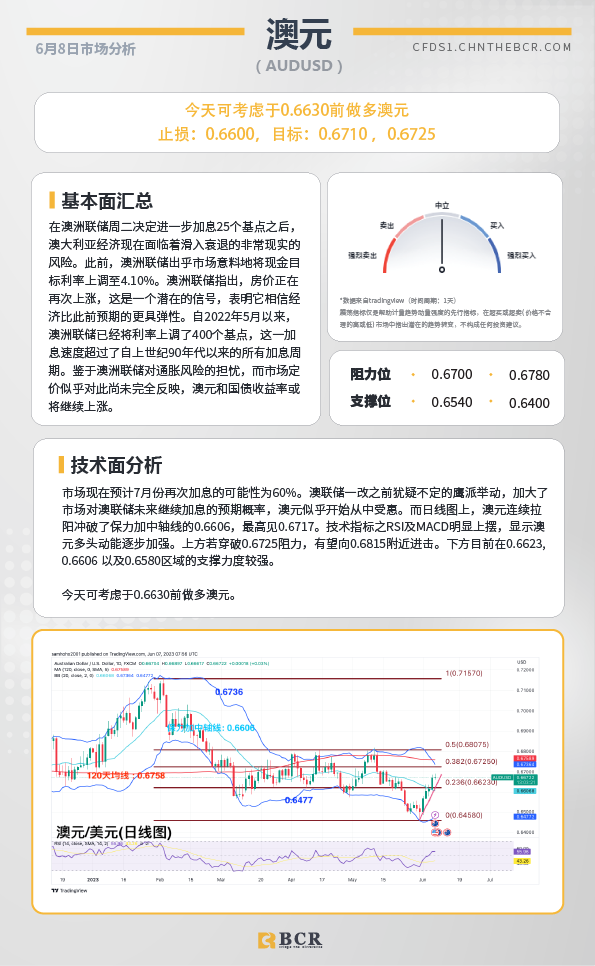 BCR每日早评及分析-2023年6月8日