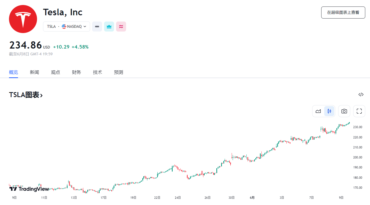 行业动态 | 多重因素利好，特斯拉“十连涨”