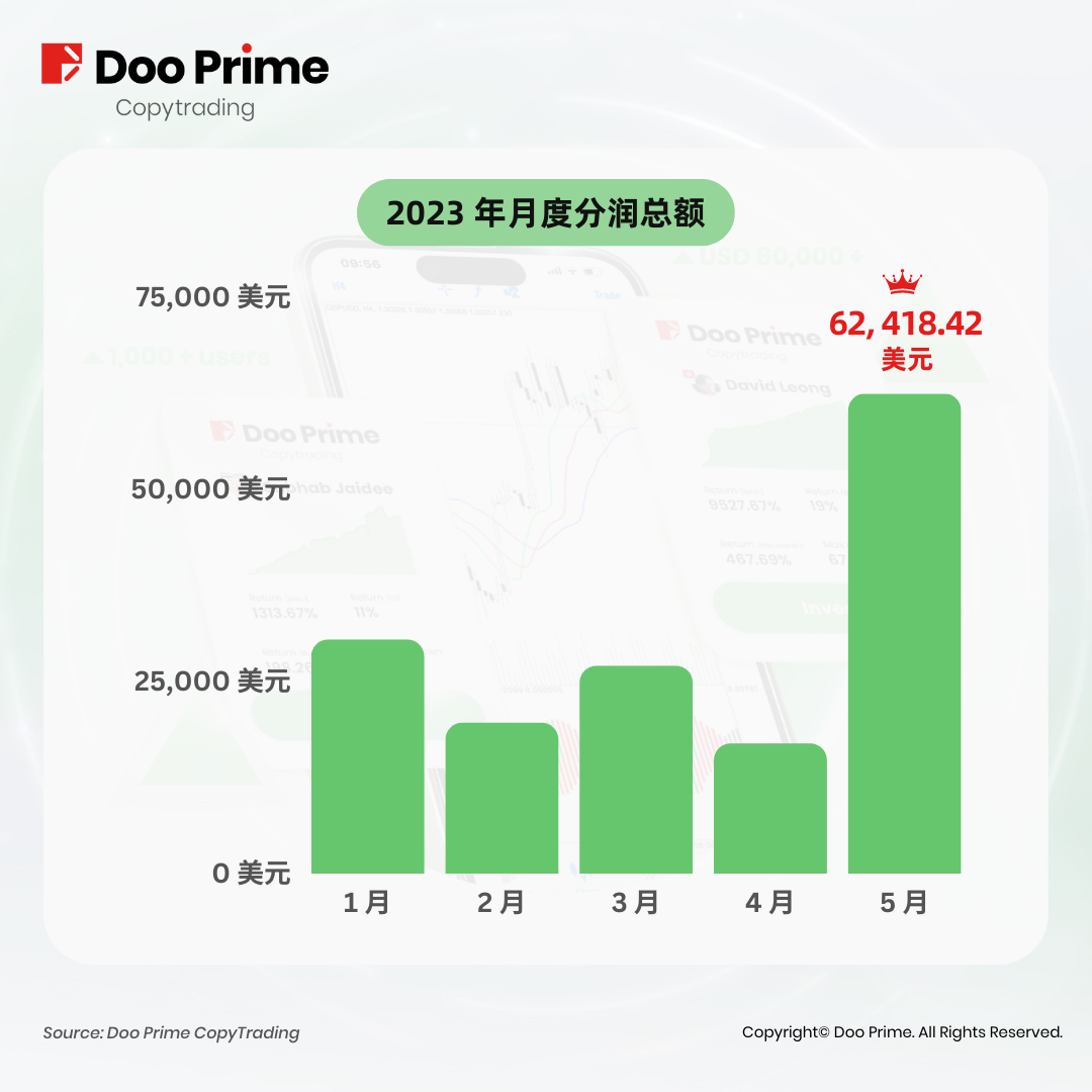 实战策略 | DooPrime CopyTrading 分润记录创新高，6 月已上线 ECN 账户！