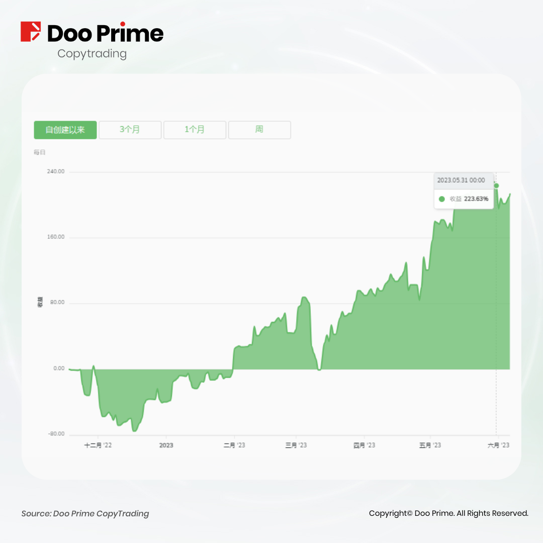 实战策略 | DooPrime CopyTrading 分润记录创新高，6 月已上线 ECN 账户！