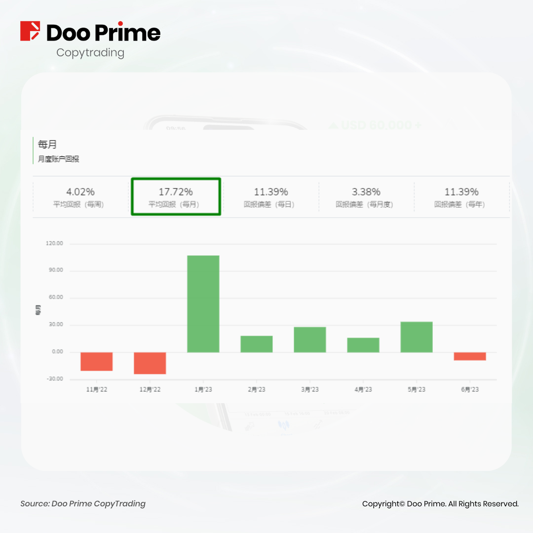 实战策略 | DooPrime CopyTrading 分润记录创新高，6 月已上线 ECN 账户！