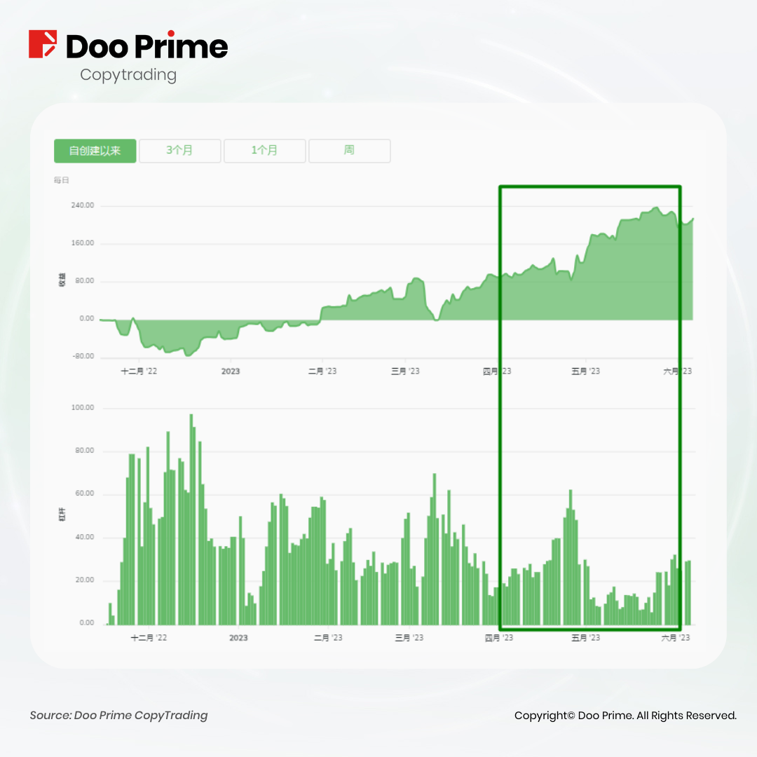 实战策略 | DooPrime CopyTrading 分润记录创新高，6 月已上线 ECN 账户！