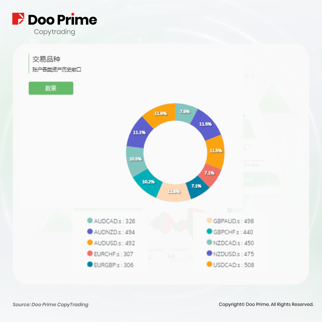 实战策略 | DooPrime CopyTrading 分润记录创新高，6 月已上线 ECN 账户！