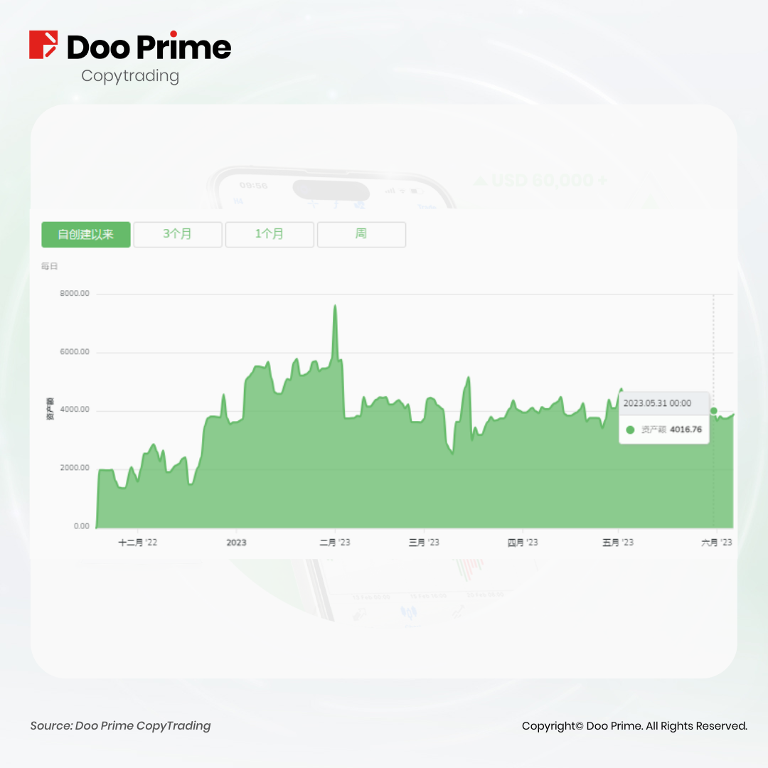 实战策略 | DooPrime CopyTrading 分润记录创新高，6 月已上线 ECN 账户！