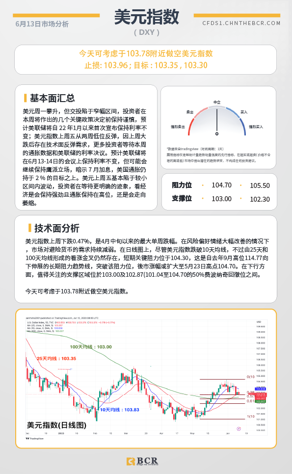 BCR每日早评及分析-2023年6月13日