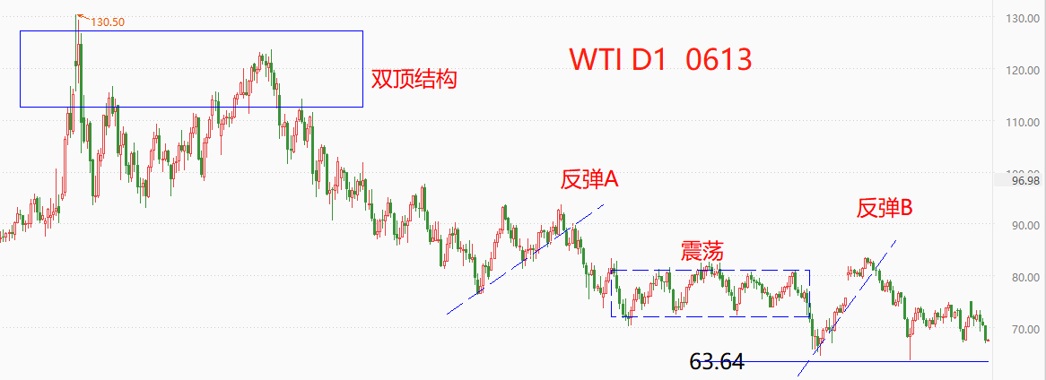 ATFX国际：美油跌破70美元关口，布油下跌至关键支撑