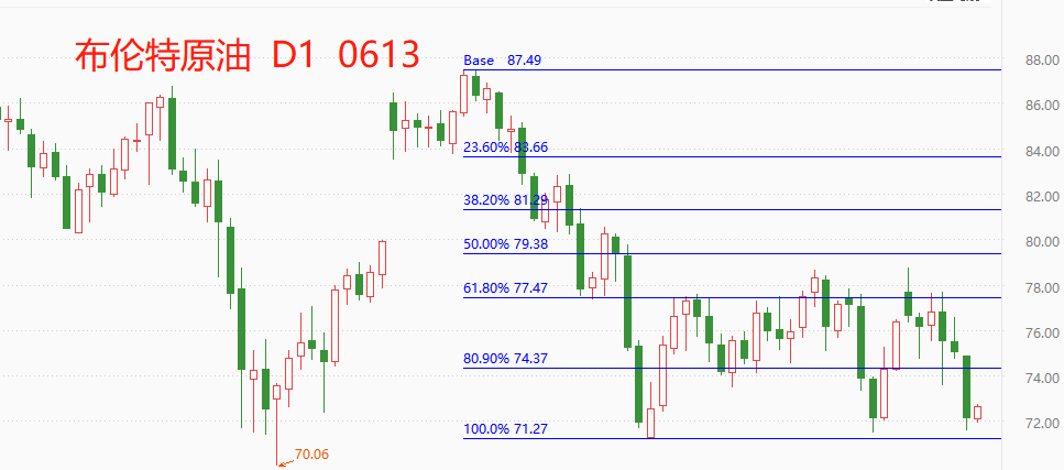 ATFX国际：美油跌破70美元关口，布油下跌至关键支撑