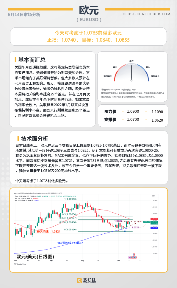 BCR每日早评及分析-2023年6月14日