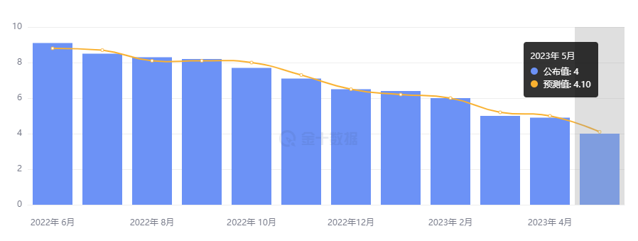 行业动态 | CPI 大幅低于预期，暂停加息概率高达 97.1% 